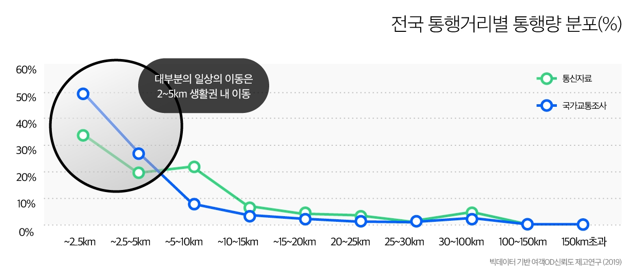 전국 통행거리별 통행량 분포