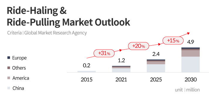 Future ride-hailing market demand forecast graph of a global market researcher