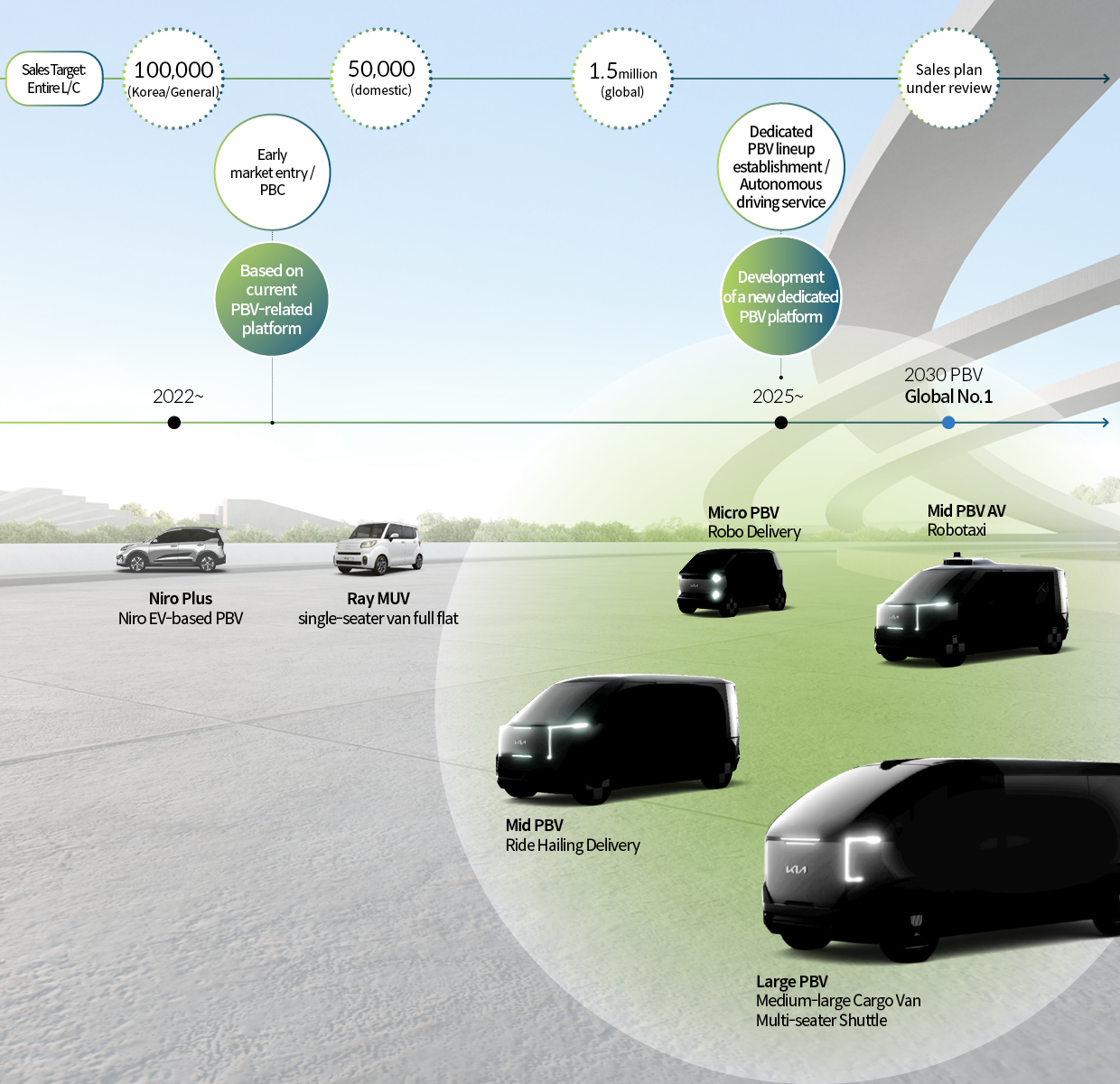 Infographics explaining the direction of Kia's PBV strategy and product lineup development