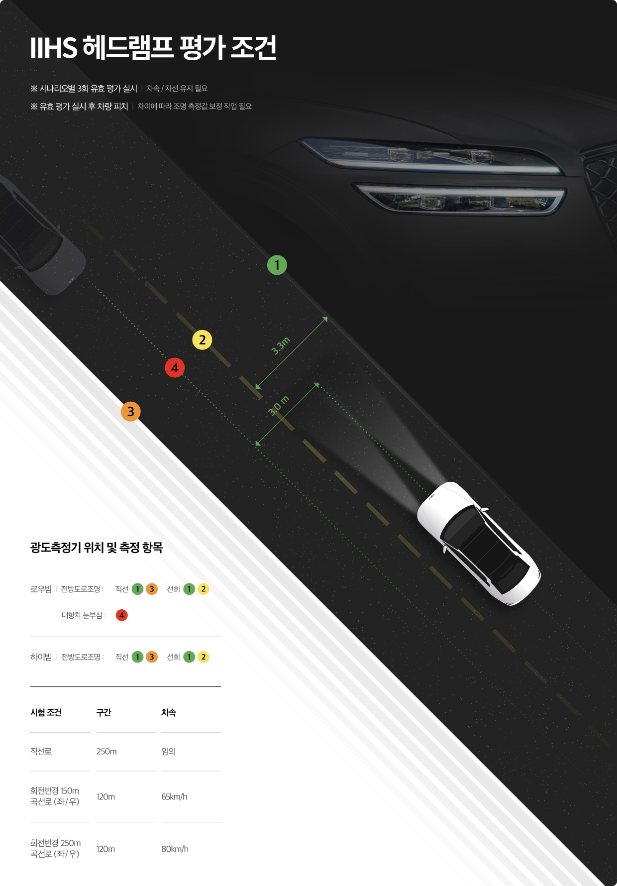IIHS의 헤드램프 평가 조건을 설명한 인포그래픽