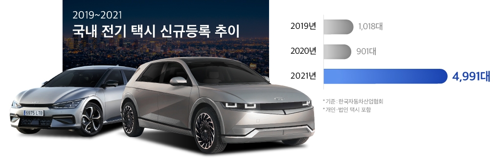 지난 3년간 국내 전기 택시의 신규등록 대수를 설명하는 인포그래픽