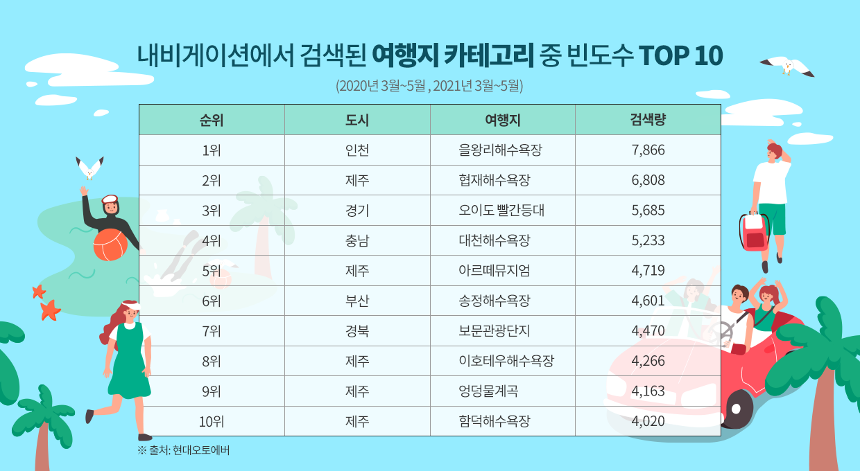 내비게이션에서 검색된 여행지 카테고리 중 빈도수 TOP 10