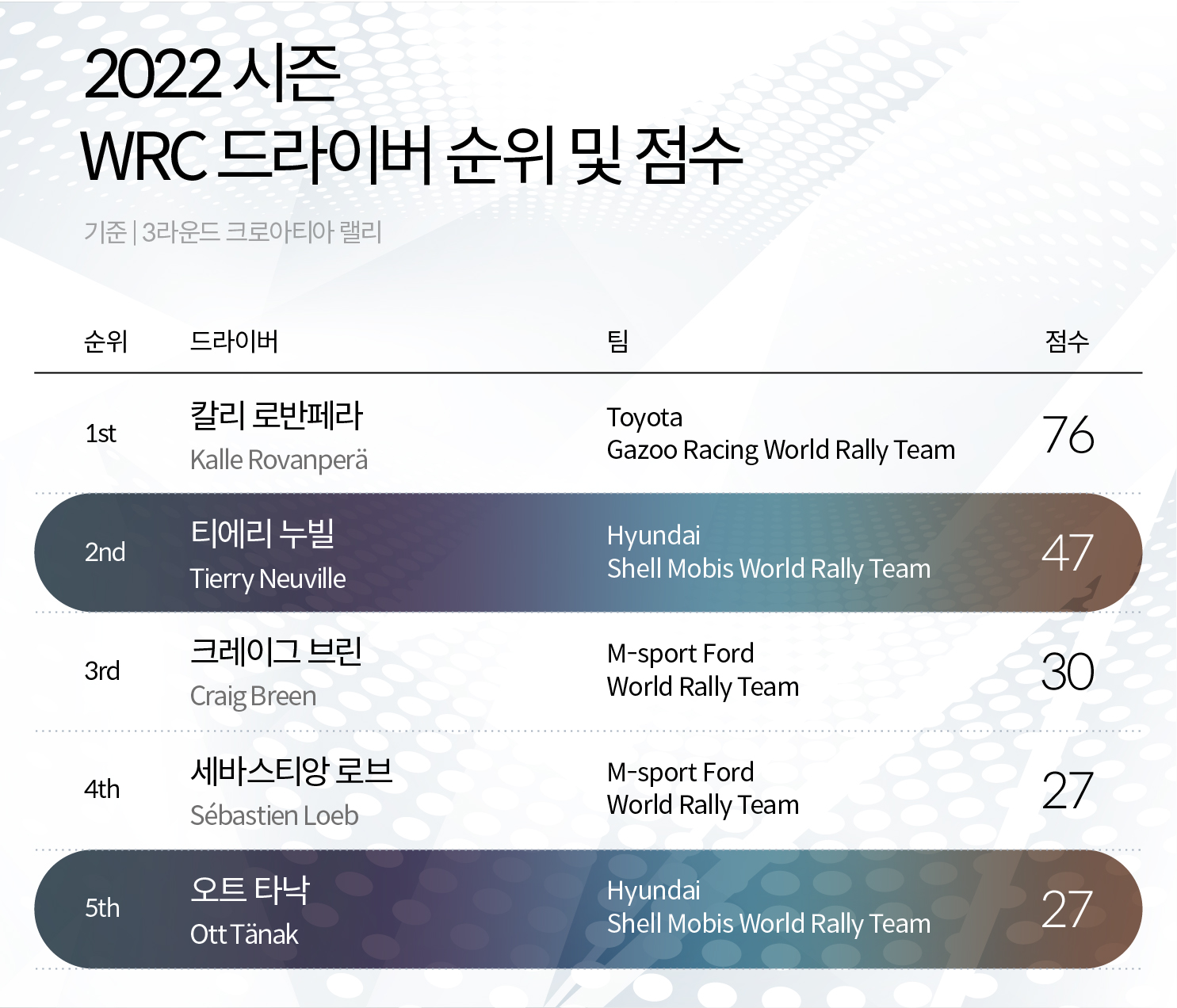 2022시즌 WRC의 드라이버 순위와 점수를 설명하는 표