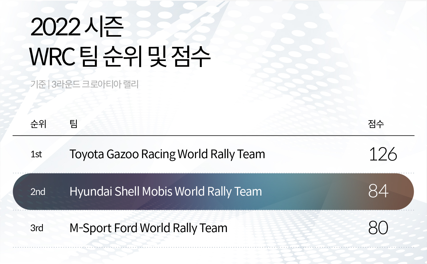 2022시즌 WRC의 팀별 순위와 점수를 보여주는 표