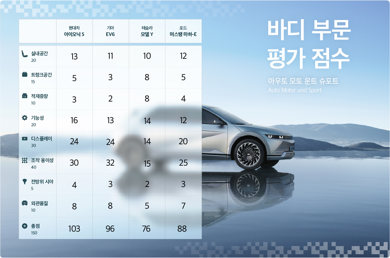 아이오닉 5의 바디 부문 평가 결과