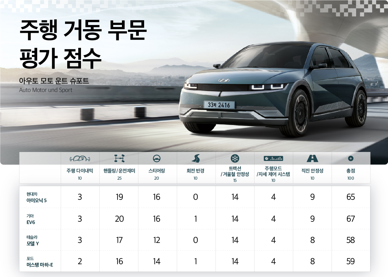 아이오닉 5의 주행 거동 부문 평가 결과