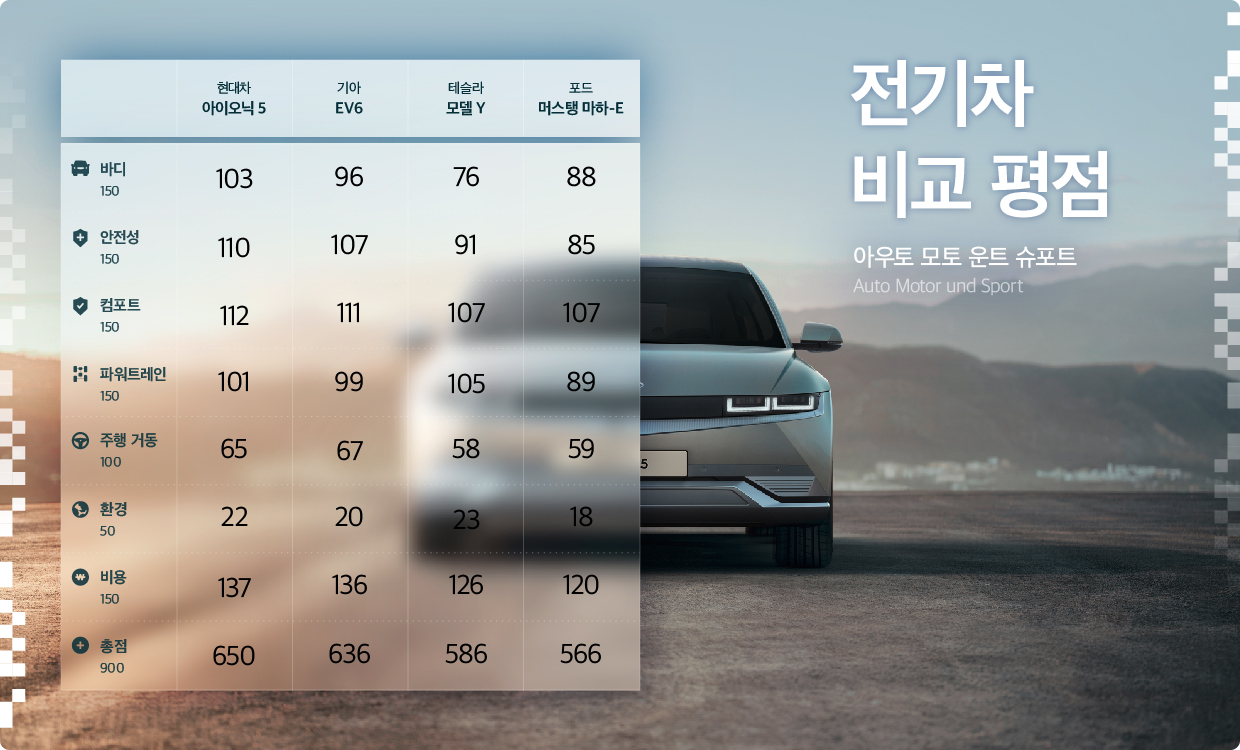 전기차 비교 평점 결과