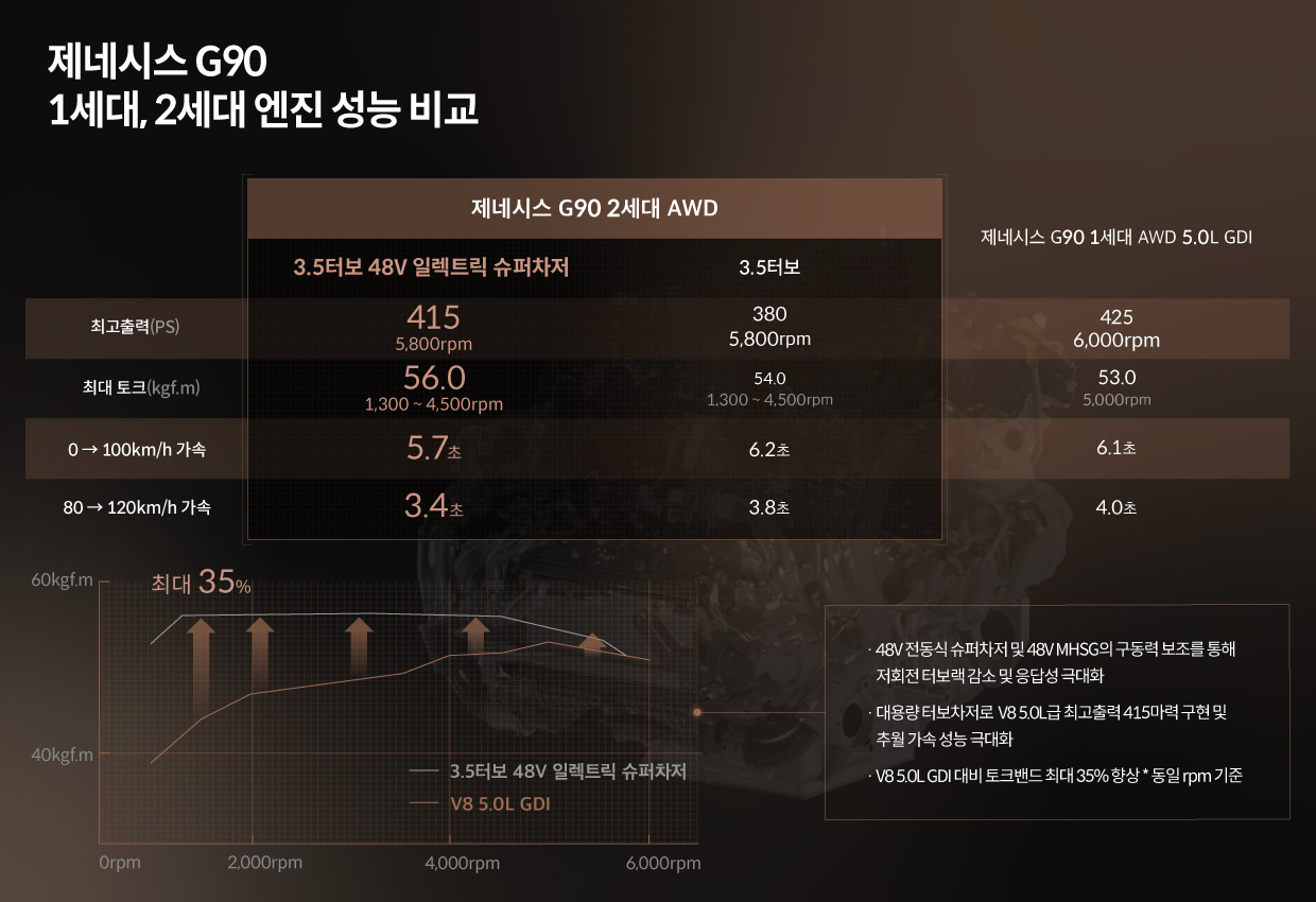 제네시스 G90 1세대, 2세대 엔진 성능 비교표