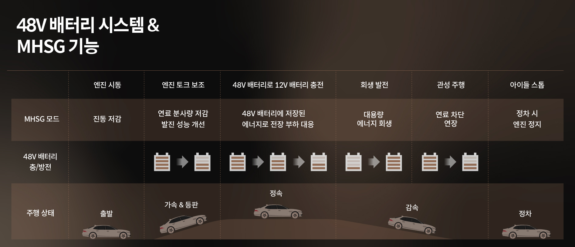 48V 배터리 시스템 및 48V MHSG의 기능 설명표