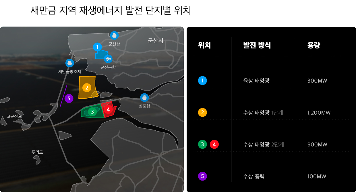 새만금 지역 재생에너지 발전 단지별 위치를 표시한 인포그래픽