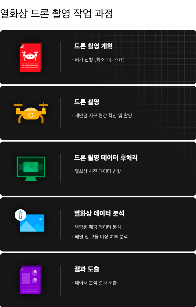 열화상 카메라 드론으로 태양광 모듈을 촬영하는 과정을 보여주는 인포그래픽