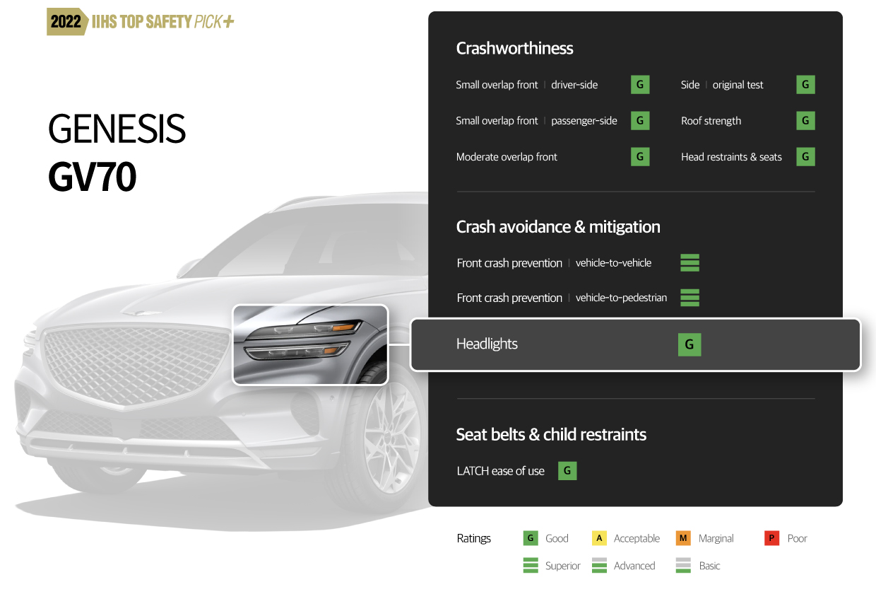Infographic summarizing the IIHS evaluation of Genesis GV70
