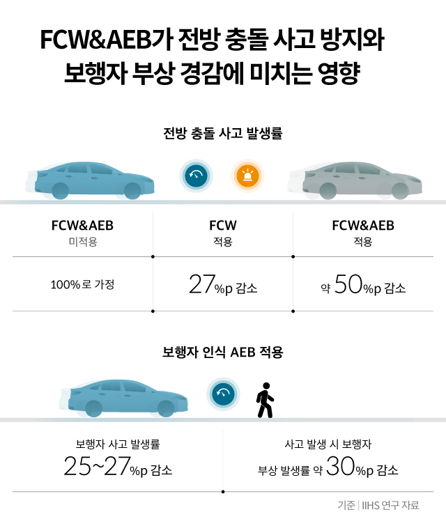 전방 충돌 경고 및 자동 긴급 제동 기술이 사고 방지와 보행자 부상 경감에 미치는 영향을 설명하는 장표
