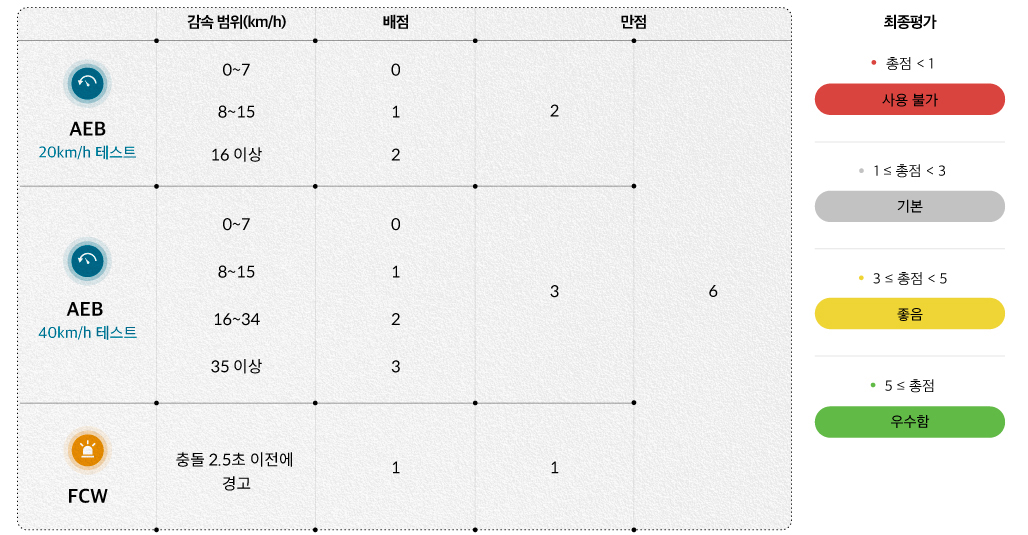 미국 고속도로 안전보험협회가 자동 긴급 제동 기술 및 전방 충돌 경고 기술을 평가할 때 점수를 부여하는 방식을 설명하는 장표