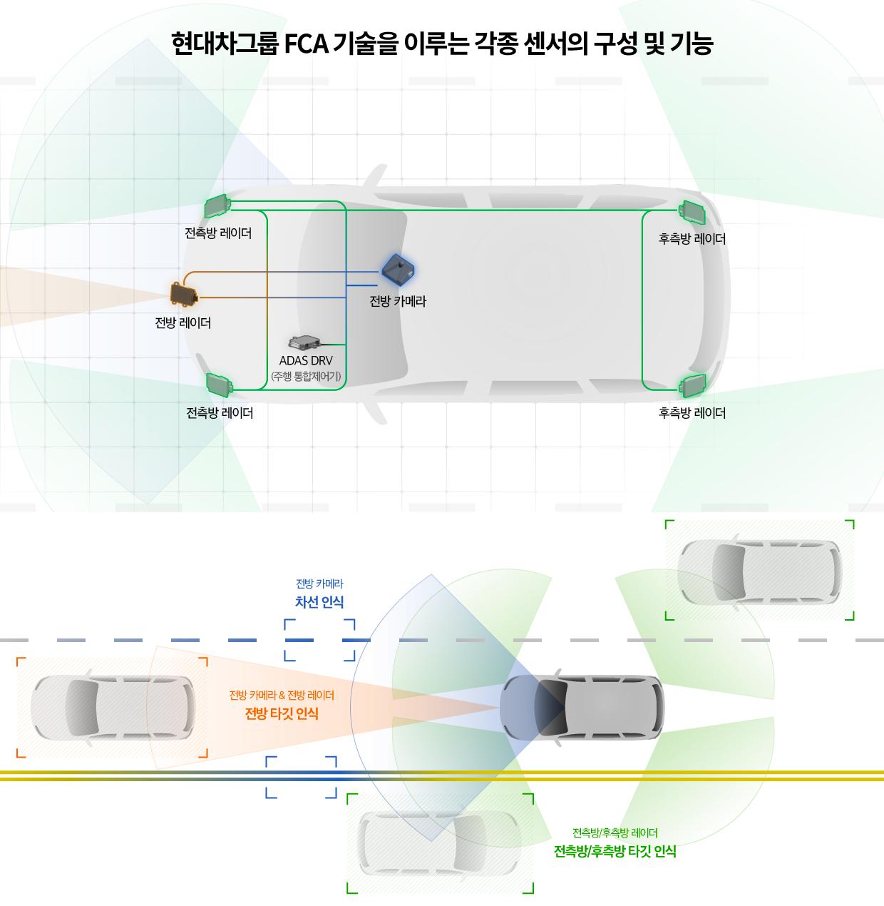 현대차그룹의 FCA 기술이 작동하는 원리를 설명하는 장표