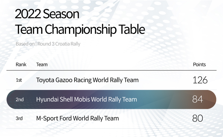 A table showing the team rankings and scores for the 2022 season WRC