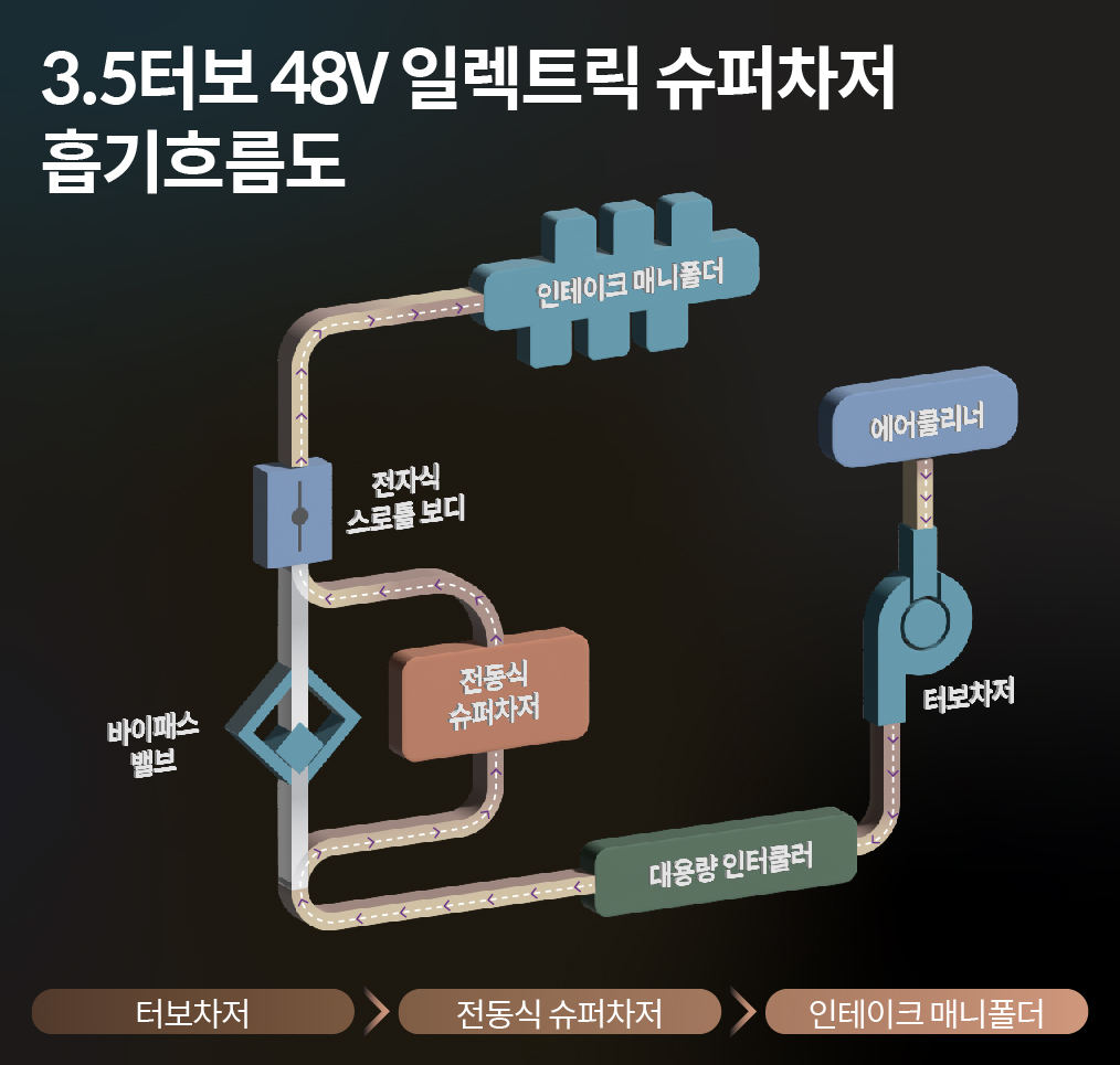 3.5터보 48V 일렉트릭 슈퍼차저 흡기흐름도의 모습