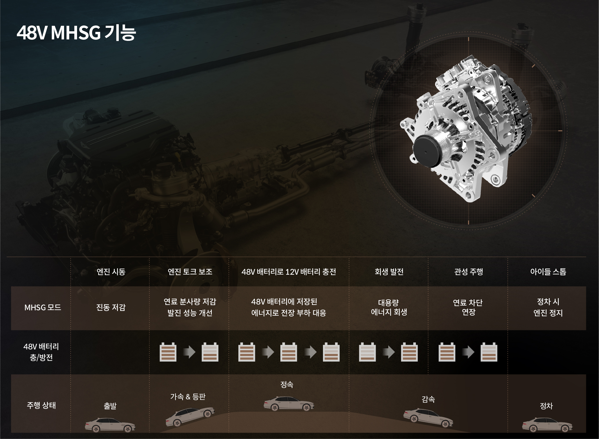 48V MHSG의 주행별 기능을 설명하는 인포그래픽