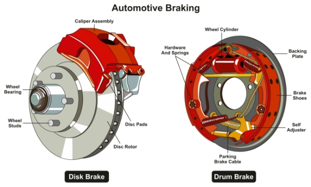 Disc brakes and drum brakes