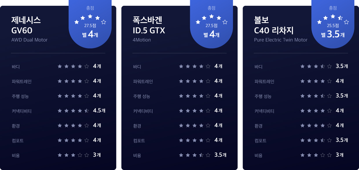 아우토빌트가 제네시스 GV60, 폭스바겐 ID.5 GTX, 볼보 C40 리차지를 비교 평가한 후 내린 점수를 보여주는 이미지의 모습