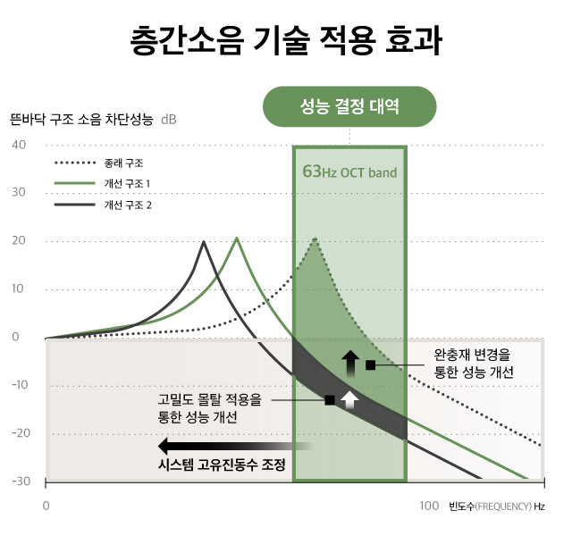 현대건설의 층간소음 기술을 적용한 효과를 보여주는 그래프