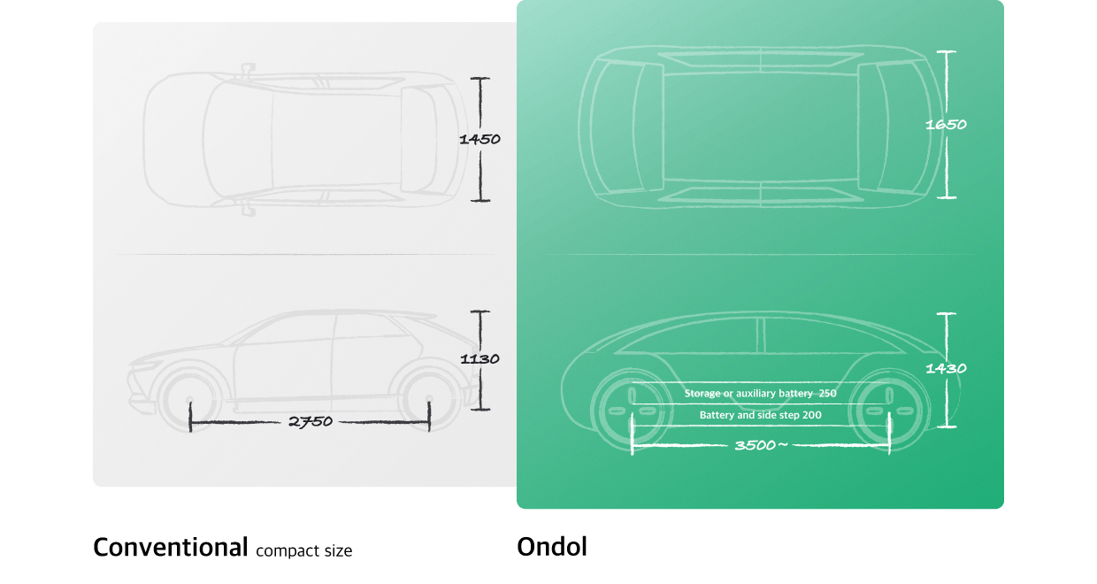 A photo comparing the specifications of the Mobility Ondol Concept and the existing semi-mid-size vehicle