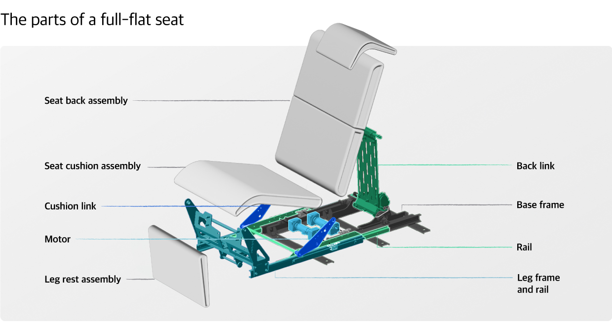 Infographics explaining the composition of parts in a full-flat seat