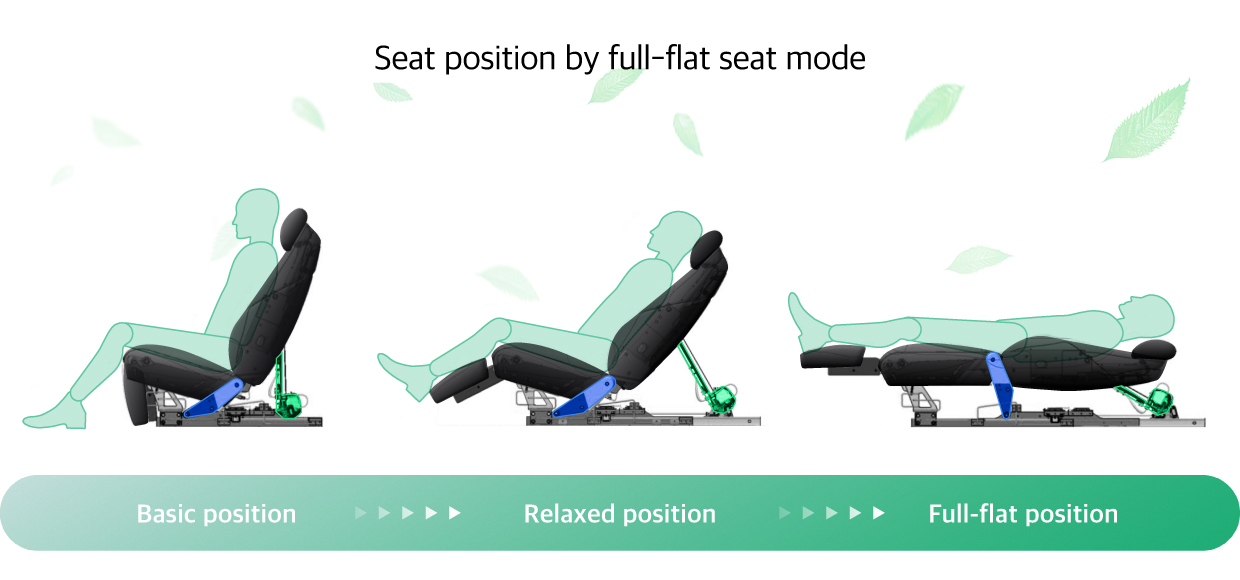Photos explaining the postures for each of the three modes of the full-flat seat