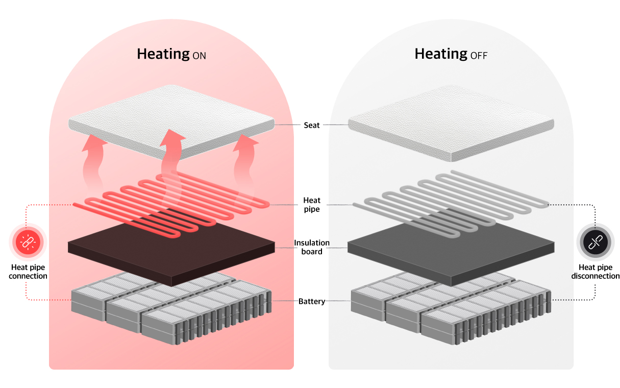 A photo explaining the structure of heating equipment that utilizes heat from a battery