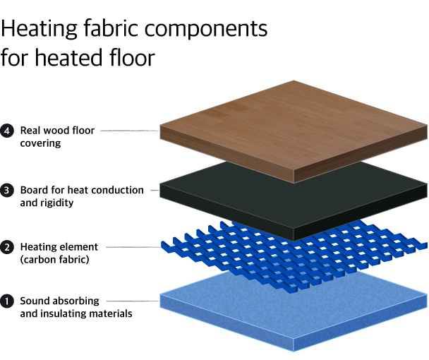 A photo illustrating the components of a heating fabric for floor heating