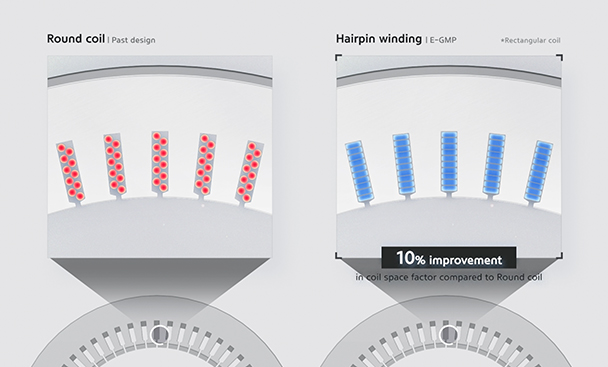 An image comparing the hairpin winding applied to the E-GMP motor and the annular coil of the conventional motor