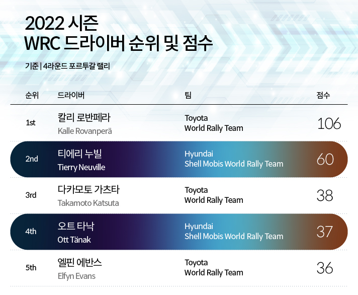 2022시즌 WRC 드라이버 순위 및 점수
