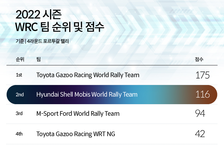 2022시즌 WRC 팀 순위 및 점수