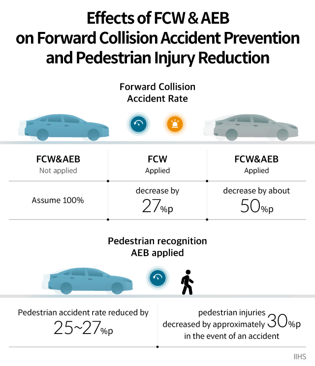 Chapter explaining the impact of Forward Collision Warning and Automatic Emergency Braking technology on accident prevention and pedestrian injury mitigation