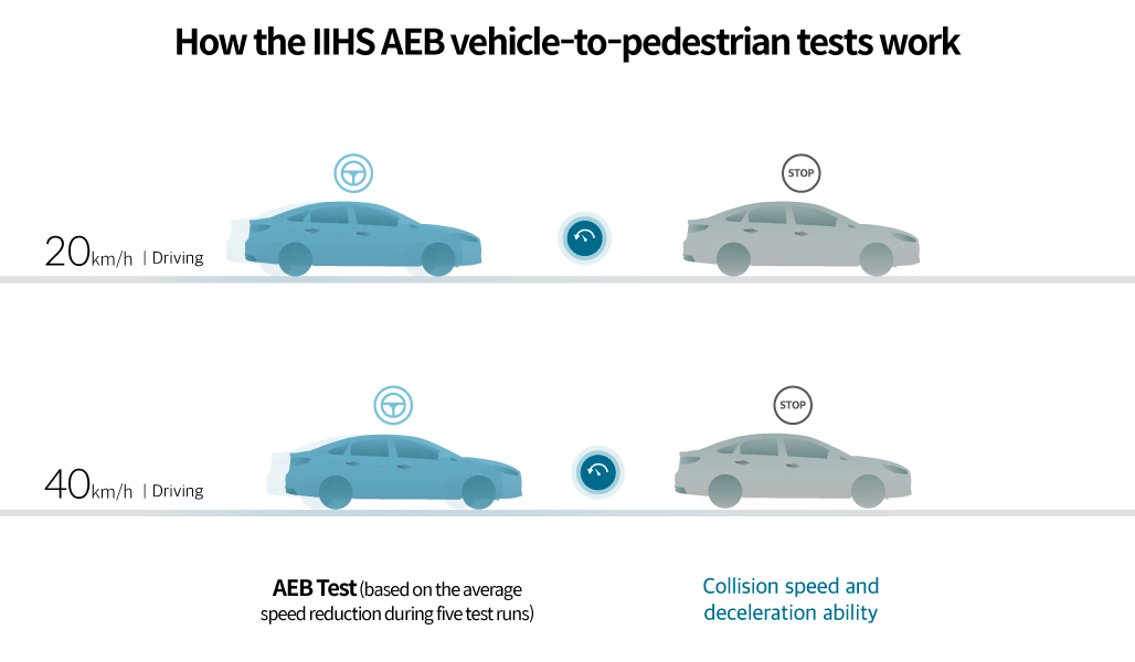 Sheet explaining how the American Highway Safety and Insurance Association evaluates forward collision warning technology
