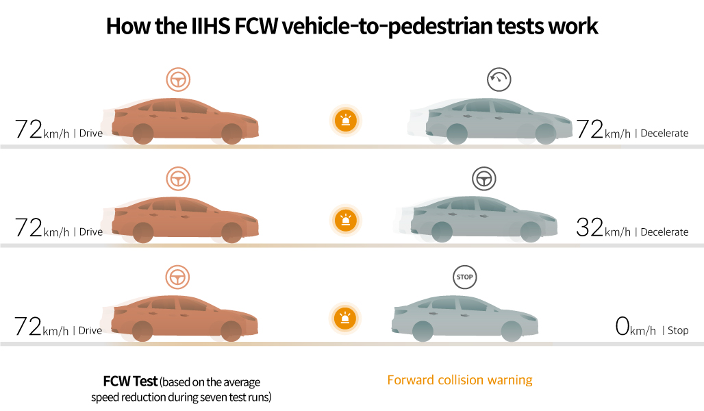 Sheet explaining how the American Highway Safety and Insurance Association evaluates automatic emergency braking technology