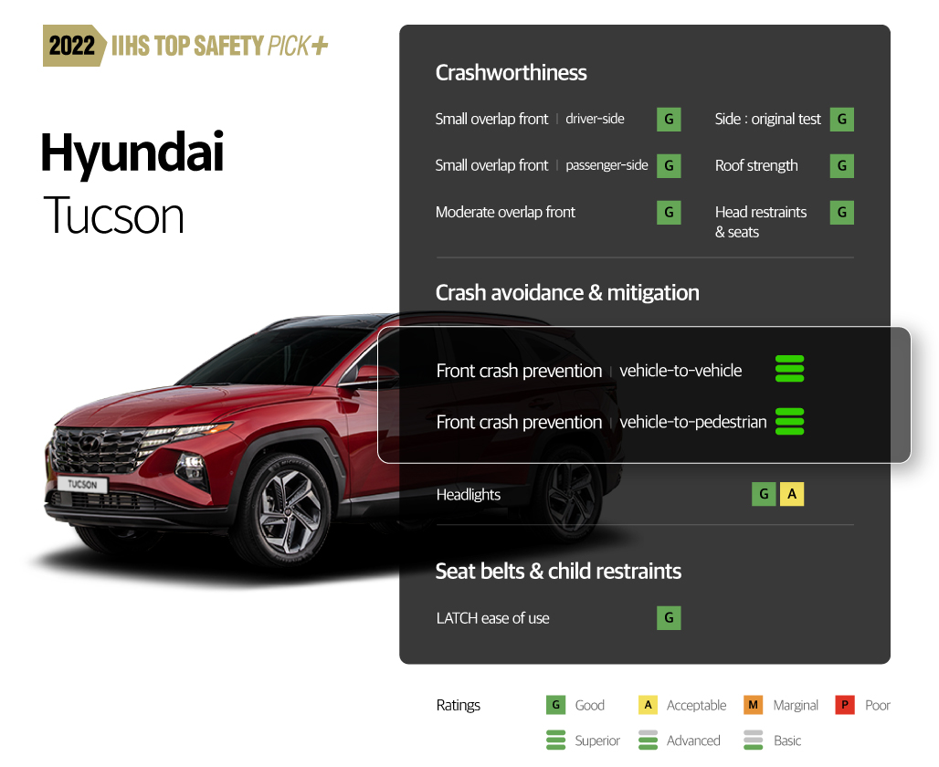 A sheet explaining the results of the American Highway Safety Insurance Association's new car safety evaluation for Hyundai Tucson