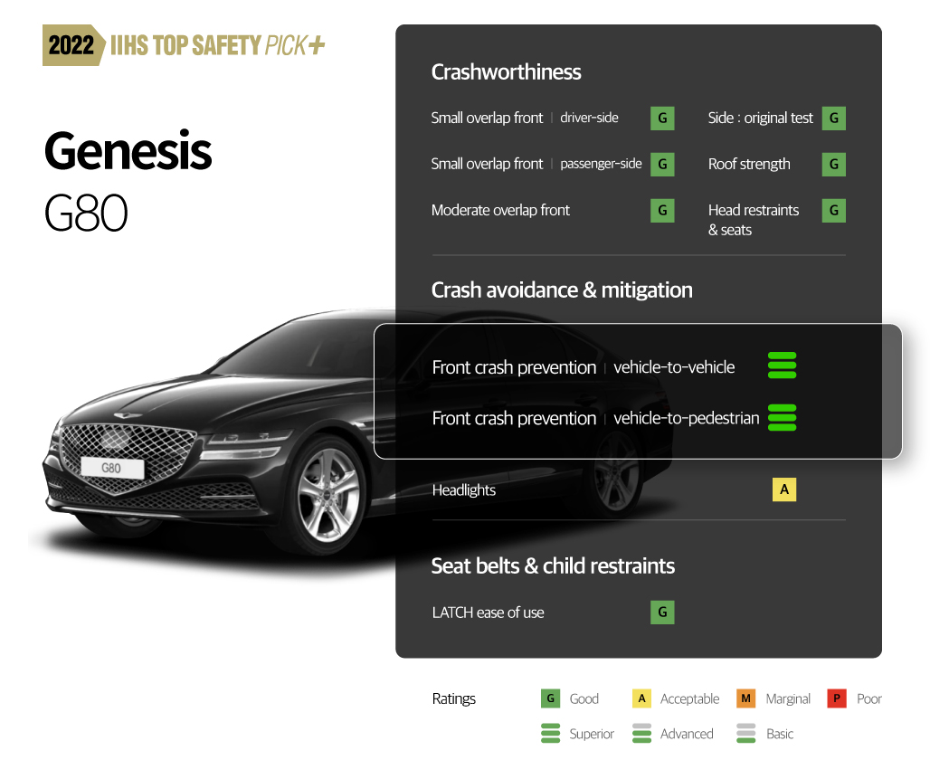 A sheet explaining the results of the American Highway Safety Insurance Association's new car safety evaluation of the Genesis G80