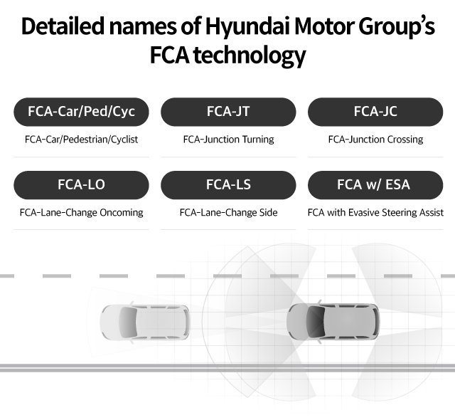 A table explaining the various types of FCA technologies of Hyundai Motor Group