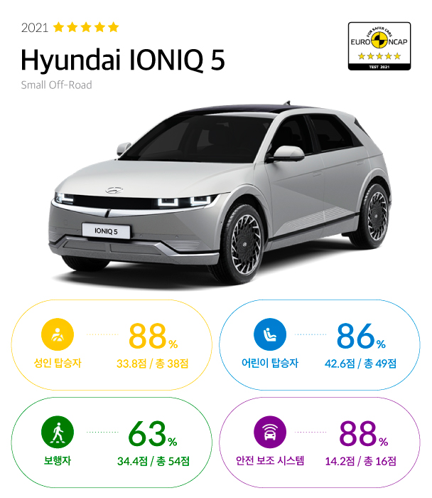 현대차 아이오닉 5의 유로 NCAP 테스트 결과표