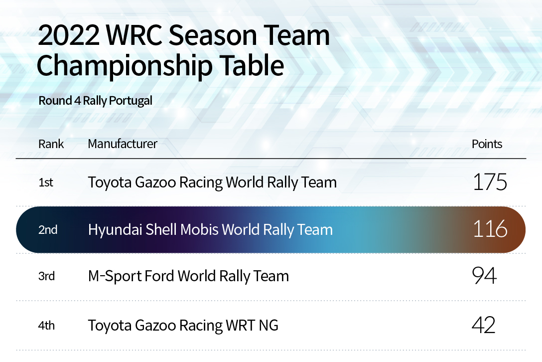2022 WRC Season Team Championship Table