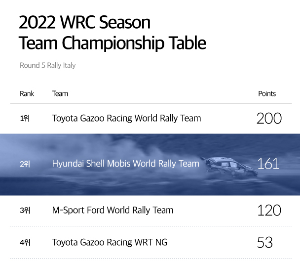2022 season WRC 5th round team ranking