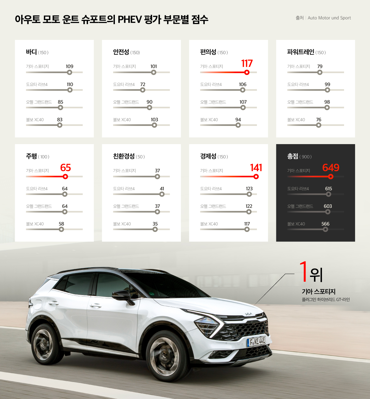 아우토 모토 운트 슈포트가 평가한 PHEV의 평가 점수를 보여주는 표의 모습