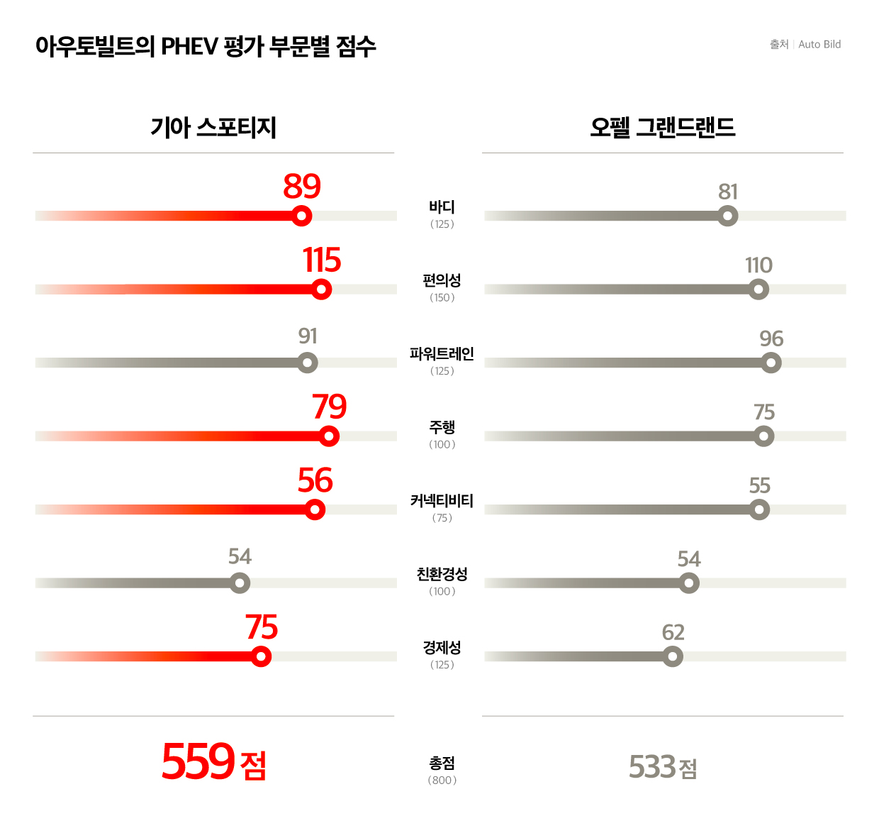 아우토빌트가 평가한 PHEV의 평가 점수를 보여주는 표의 모습