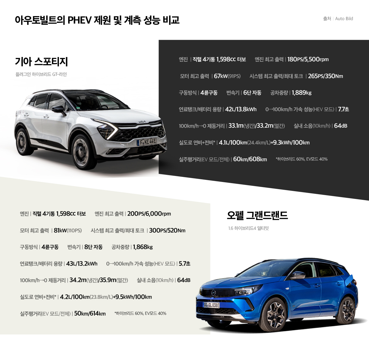 아우토빌트가 평가한 PHEV의 제원 및 계측 성능을 정리한 표의 모습