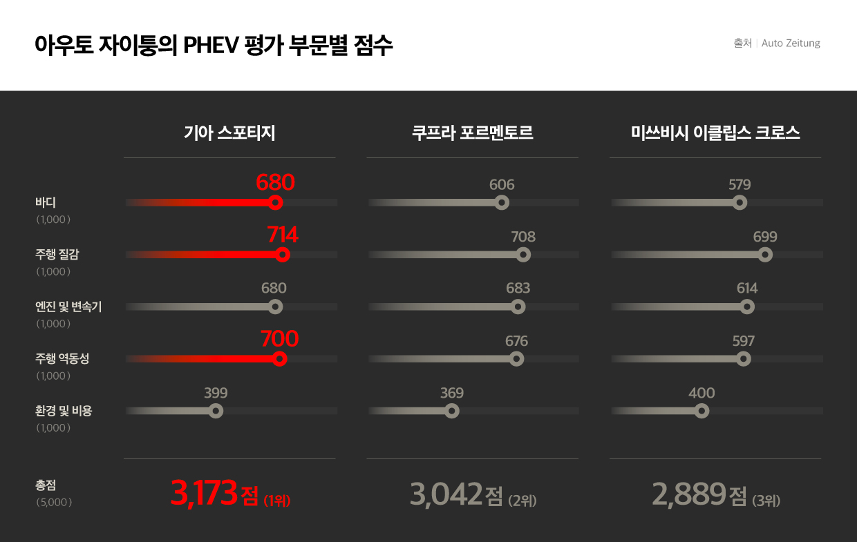아우토 자이퉁이 평가한 PHEV의 평가 점수를 보여주는 표의 모습