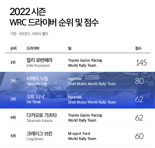 6라운드 사파리 랠리 기준 2022 WRC 드라이버 순위 및 점수를 보여주는 장표