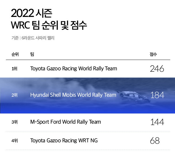 6라운드 사파리 랠리 기준 2022 WRC 팀 순위 및 점수를 보여주는 장표