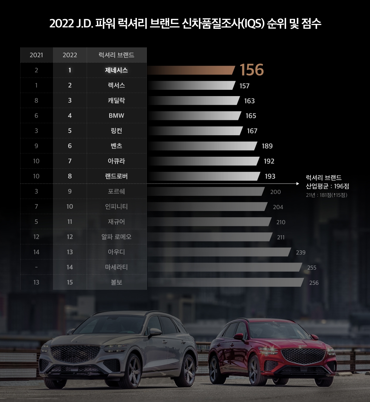 2022년 J.D. 파워 신차 품질 조사 순위표