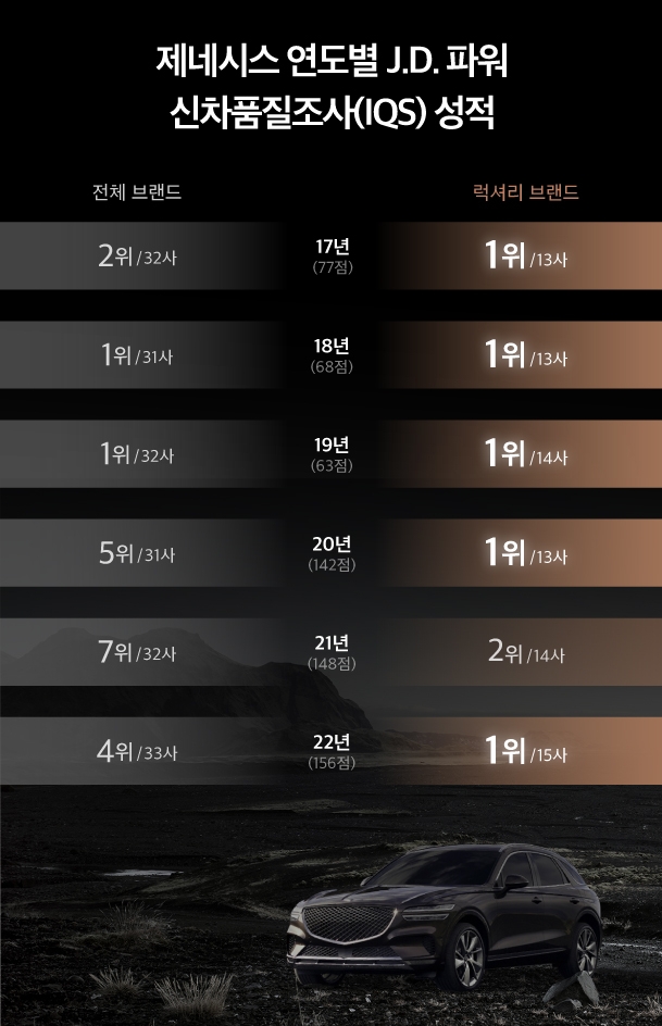제네시스가 2017년부터 올해까지 J.D. 파워 신차 품질 조사에서 거둔 성적을 보여주는 표